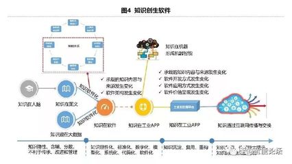 工业APP溯源 知识软件化返璞归真与工业互联网数据服务